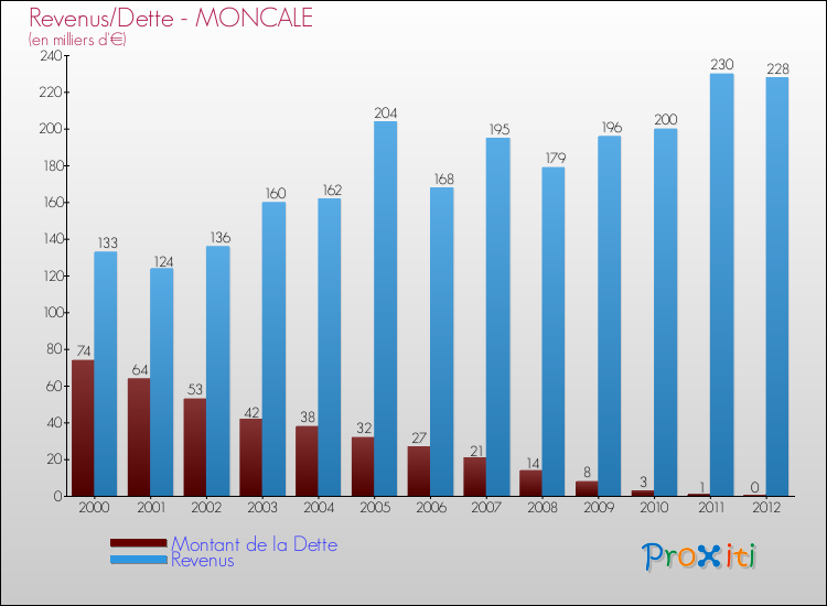 Evolution comparée de la dette et des revenus pour la commune de MONCALE de 2000 à 2012 Comparaison de la dette et des revenus pour MONCALE de 2000 à 2012