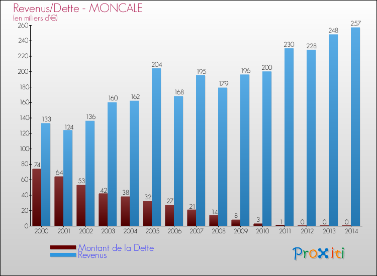 Evolution comparée de la dette et des revenus pour la commune de MONCALE de 2000 à 2014 Comparaison de la dette et des revenus pour MONCALE de 2000 à 2014