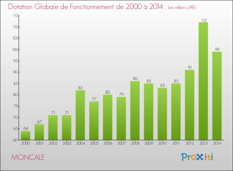 Evolution du montant de la Dotation Globale de Fonctionnement pour la commune de MONCALE de 2000 à 2014 Evolution du montant de la Dotation Globale de Fonctionnement pour MONCALE de 2000 à 2014