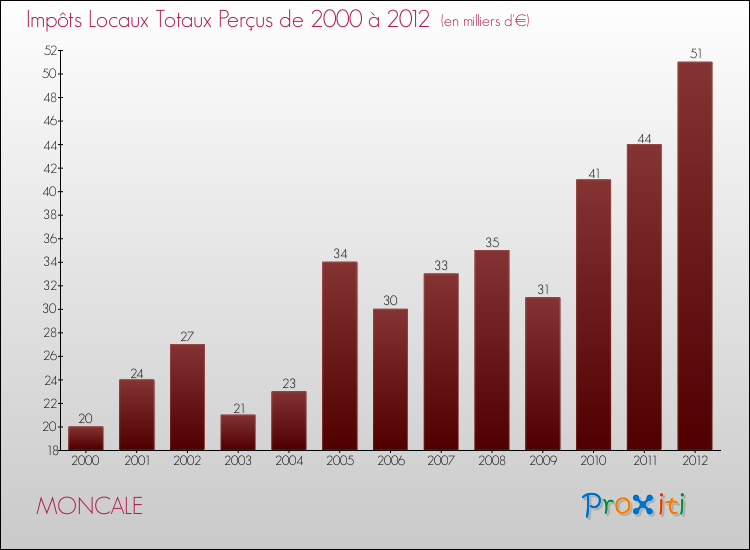Evolution des Impôts Locaux pour la commune de MONCALE de 2000 à 2012 Evolution des Impôts Locaux pour MONCALE de 2000 à 2012