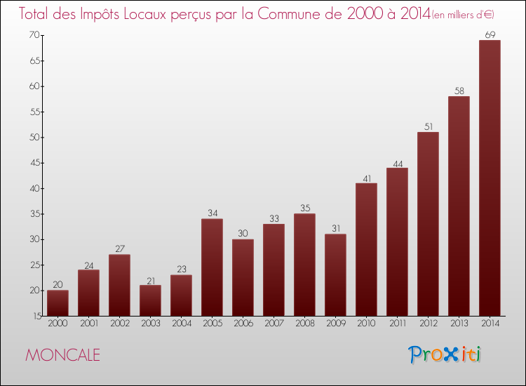 Evolution des Impôts Locaux pour la commune de MONCALE de 2000 à 2014 Evolution des Impôts Locaux pour MONCALE de 2000 à 2014