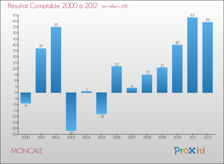 Evolution du résultat comptable pour la commune de MONCALE de 2000 à 2012 Evolution du résultat comptable pour MONCALE de 2000 à 2012