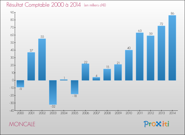 Evolution du résultat comptable pour la commune de MONCALE de 2000 à 2014 Evolution du résultat comptable pour MONCALE de 2000 à 2014