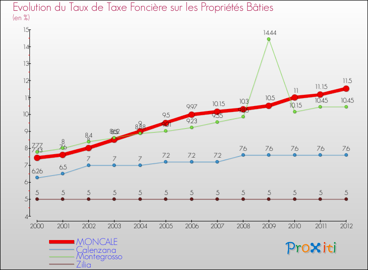 Evolution du taux de la taxe foncière sur le bati pour MONCALE et les communes proches de 2000 à 2012 Comparaison des taux de taxe foncière sur le bati pour MONCALE et les communes voisines de 2000 à 2012