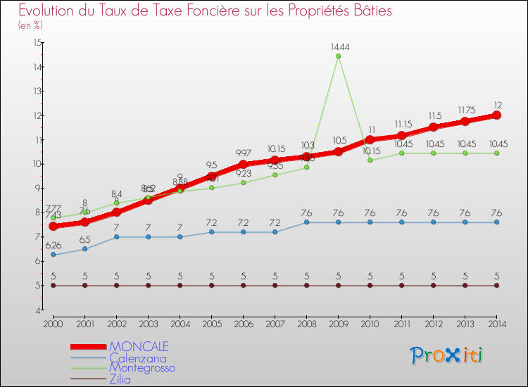 Evolution du taux de la taxe foncière sur le bati pour MONCALE et les communes proches de 2000 à 2014 Comparaison des taux de taxe foncière sur le bati pour MONCALE et les communes voisines de 2000 à 2014
