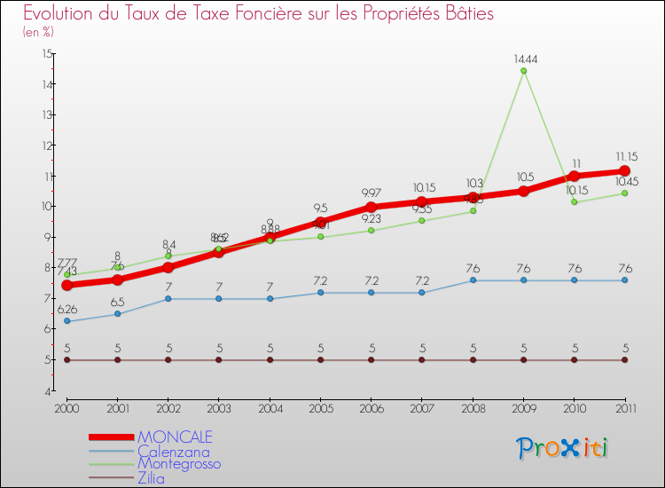 Evolution du taux de la taxe foncière sur le bati pour MONCALE et les communes proches Comparaison des taux de taxe foncière sur le bati pour MONCALE et les communes voisines