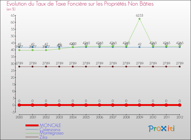 Evolution du taux de la taxe foncière sur les immeubles et terrains non batis pour MONCALE et les communes proches de 2000 à 2012 Comparaison des taux de la taxe foncière sur les immeubles et terrains non batis pour MONCALE et les communes voisines de 2000 à 2012