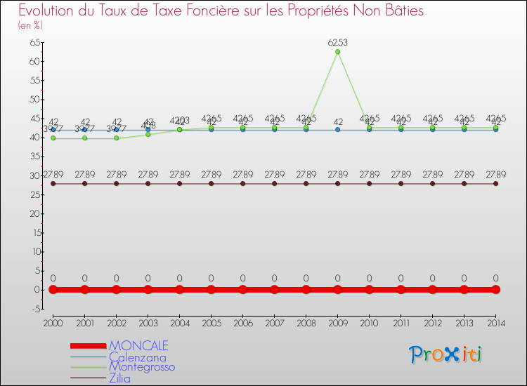 Evolution du taux de la taxe foncière sur les immeubles et terrains non batis pour MONCALE et les communes proches de 2000 à 2014 Comparaison des taux de la taxe foncière sur les immeubles et terrains non batis pour MONCALE et les communes voisines de 2000 à 2014