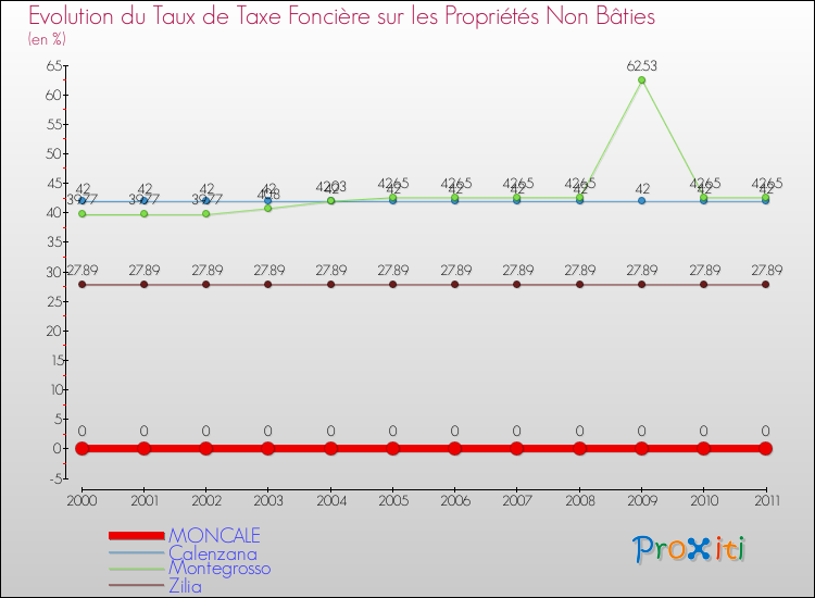 Evolution du taux de la taxe foncière sur les immeubles et terrains non batis pour MONCALE et les communes proches Comparaison des taux de la taxe foncière sur les immeubles et terrains non batis pour MONCALE et les communes voisines