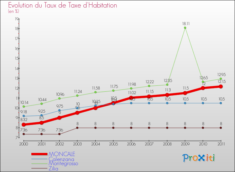 Evolution du taux de la taxe d'habitation pour MONCALE et les communes proches Comparaison des taux de la taxe d'habitation pour MONCALE et les communes voisines