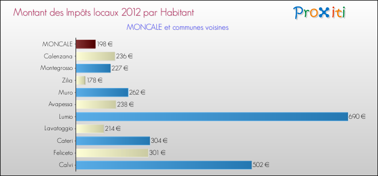 Montant des impôts locaux par Habitant pour MONCALE et les communes proches Comparaison des impôts locaux par habitant pour MONCALE et les communes voisines