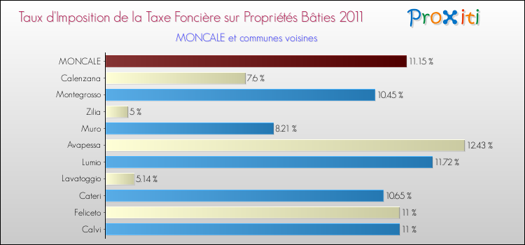 Taux d'imposition de la taxe foncière sur le bati 2011 pour MONCALE et les communes proches Comparaison des taux d'imposition de la taxe foncière sur le bati 2011 pour MONCALE et les communes voisines