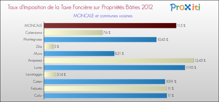 Taux d'imposition de la taxe foncière sur le bati 2012 pour MONCALE et les communes proches Comparaison des taux d'imposition de la taxe foncière sur le bati 2012 pour MONCALE et les communes voisines