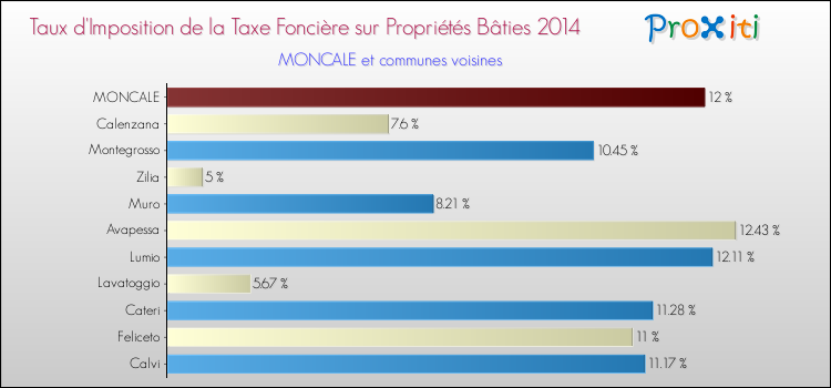 Taux d'imposition de la taxe foncière sur le bati 2014 pour MONCALE et les communes proches Comparaison des taux d'imposition de la taxe foncière sur le bati 2014 pour MONCALE et les communes voisines