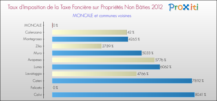 Taux d'imposition de la taxe foncière sur les immeubles et terrains non batis 2012 pour MONCALE et les communes proches Comparaison des taux d'imposition de la taxe foncière sur les immeubles et terrains non batis 2012 pour MONCALE et les communes voisines