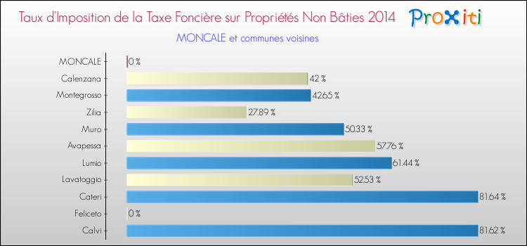 Taux d'imposition de la taxe foncière sur les immeubles et terrains non batis 2014 pour MONCALE et les communes proches Comparaison des taux d'imposition de la taxe foncière sur les immeubles et terrains non batis 2014 pour MONCALE et les communes voisines