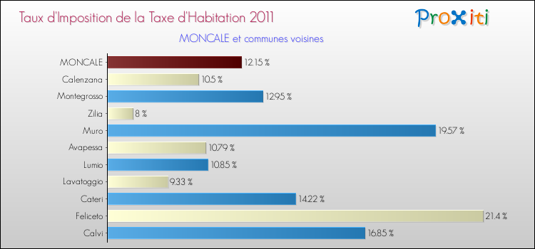 Taux d'imposition de la taxe d'habitation 2011 pour MONCALE et les communes proches Comparaison des taux d'imposition de la taxe d'habitation 2011 pour MONCALE et les communes voisines