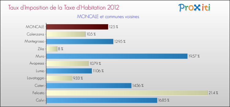 Taux d'imposition de la taxe d'habitation 2012 pour MONCALE et les communes proches Comparaison des taux d'imposition de la taxe d'habitation 2012 pour MONCALE et les communes voisines