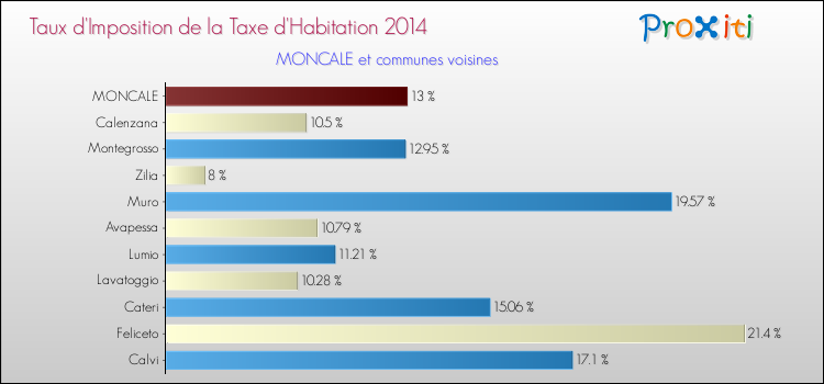 Taux d'imposition de la taxe d'habitation 2014 pour MONCALE et les communes proches Comparaison des taux d'imposition de la taxe d'habitation 2014 pour MONCALE et les communes voisines