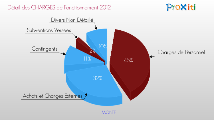 Décomposition des Charges de Fonctionnement 2012 de la commune de MONTE Charges de Fonctionnement 2012 pour la commune de MONTE