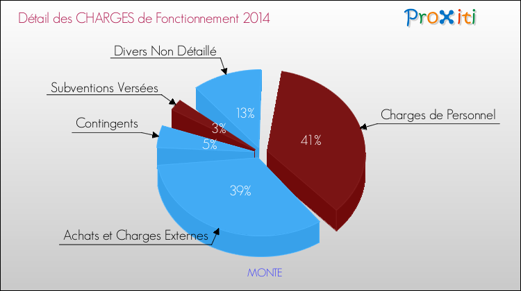 Décomposition des Charges de Fonctionnement 2014 de la commune de MONTE Charges de Fonctionnement 2014 pour la commune de MONTE