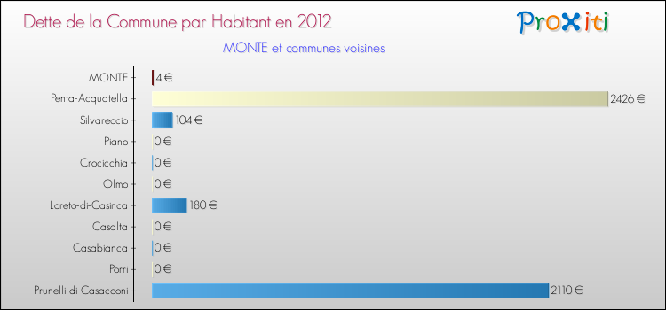 Dette par habitant de la commune en 2012 pour MONTE et les communes proches Comparaison de la dette par habitant de la commune en 2012 pour MONTE et les communes voisines