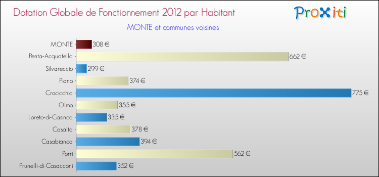 Montant des dotations globales de fonctionnement DGF par Habitant pour MONTE et les communes proches Comparaison des des dotations globales de fonctionnement DGF par habitant pour MONTE et les communes voisines
