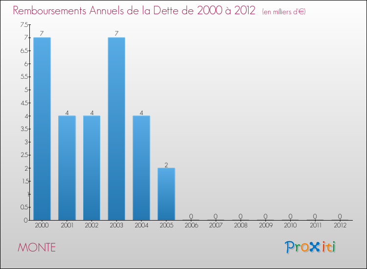 Evolution de l'annuité de la dette pour la commune de MONTE de 2000 à 2012 Annuités de la dette pour MONTE de 2000 à 2012