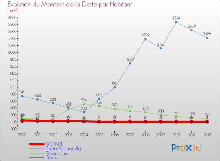 Evolution de la dette par habitant pour la commune de MONTE et les communes proches de 2000 à 2012 Comparaison de la dette par habitant pour MONTE et les communes voisines de 2000 à 2012