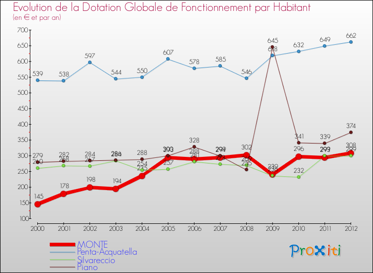 Evolution et montant de la dotation globale de fonctionnement par Habitant pour MONTE et les communes proches Comparaison des dotations globales de fonctionnement par habitant pour MONTE et les communes voisines