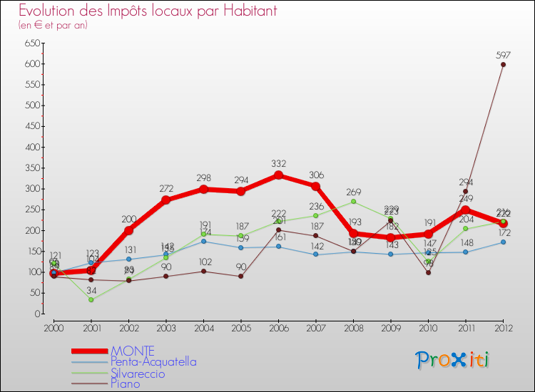 Evolution et montant des impôts locaux par Habitant pour MONTE et les communes proches Comparaison des impôts locaux par habitant pour MONTE et les communes voisines