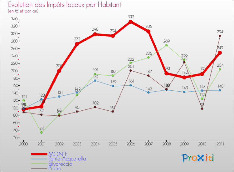 Evolution et montant des impôts locaux par Habitant pour MONTE et les communes proches Comparaison des impôts locaux par habitant pour MONTE et les communes voisines