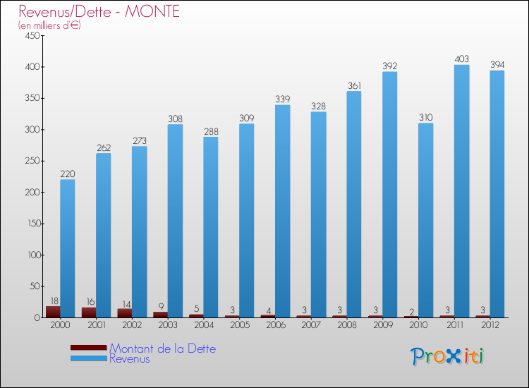 Evolution comparée de la dette et des revenus pour la commune de MONTE de 2000 à 2012 Comparaison de la dette et des revenus pour MONTE de 2000 à 2012