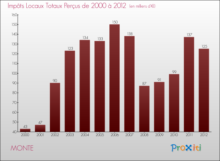 Evolution des Impôts Locaux pour la commune de MONTE de 2000 à 2012 Evolution des Impôts Locaux pour MONTE de 2000 à 2012