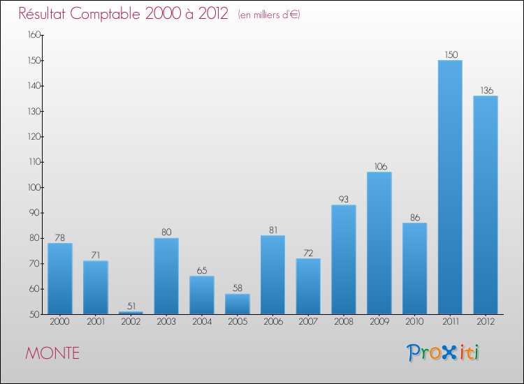 Evolution du résultat comptable pour la commune de MONTE de 2000 à 2012 Evolution du résultat comptable pour MONTE de 2000 à 2012