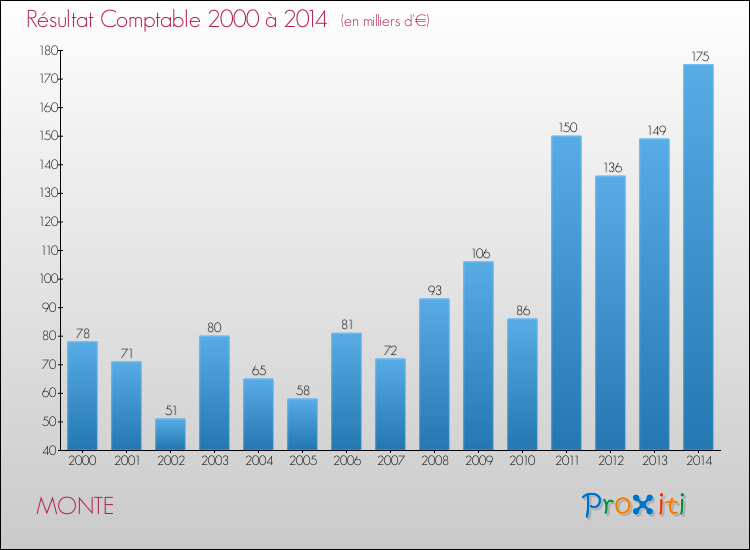 Evolution du résultat comptable pour la commune de MONTE de 2000 à 2014 Evolution du résultat comptable pour MONTE de 2000 à 2014