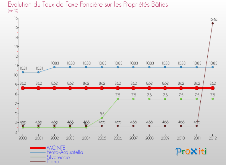 Evolution du taux de la taxe foncière sur le bati pour MONTE et les communes proches de 2000 à 2012 Comparaison des taux de taxe foncière sur le bati pour MONTE et les communes voisines de 2000 à 2012