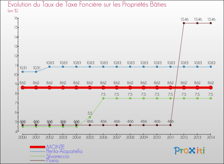Evolution du taux de la taxe foncière sur le bati pour MONTE et les communes proches de 2000 à 2014 Comparaison des taux de taxe foncière sur le bati pour MONTE et les communes voisines de 2000 à 2014