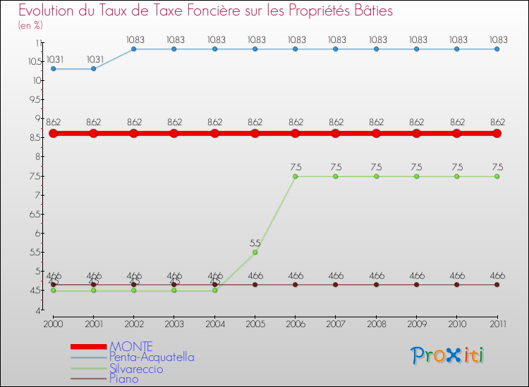Evolution du taux de la taxe foncière sur le bati pour MONTE et les communes proches Comparaison des taux de taxe foncière sur le bati pour MONTE et les communes voisines