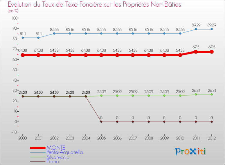 Evolution du taux de la taxe foncière sur les immeubles et terrains non batis pour MONTE et les communes proches de 2000 à 2012 Comparaison des taux de la taxe foncière sur les immeubles et terrains non batis pour MONTE et les communes voisines de 2000 à 2012