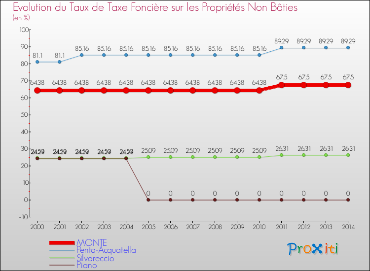 Evolution du taux de la taxe foncière sur les immeubles et terrains non batis pour MONTE et les communes proches de 2000 à 2014 Comparaison des taux de la taxe foncière sur les immeubles et terrains non batis pour MONTE et les communes voisines de 2000 à 2014