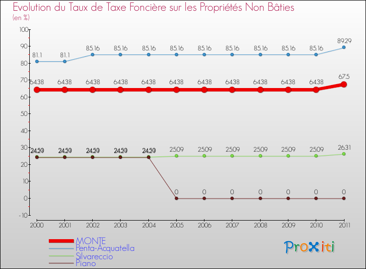 Evolution du taux de la taxe foncière sur les immeubles et terrains non batis pour MONTE et les communes proches Comparaison des taux de la taxe foncière sur les immeubles et terrains non batis pour MONTE et les communes voisines