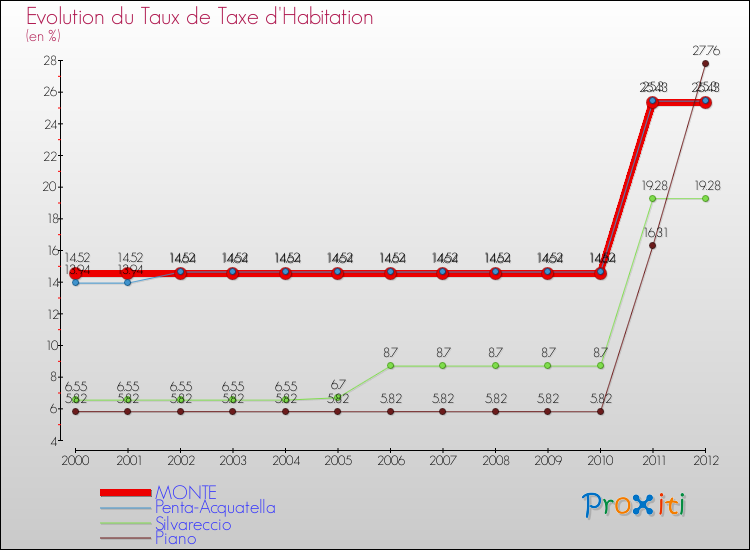 Evolution du taux de la taxe d'habitation pour MONTE et les communes proches Comparaison des taux de la taxe d'habitation pour MONTE et les communes voisines