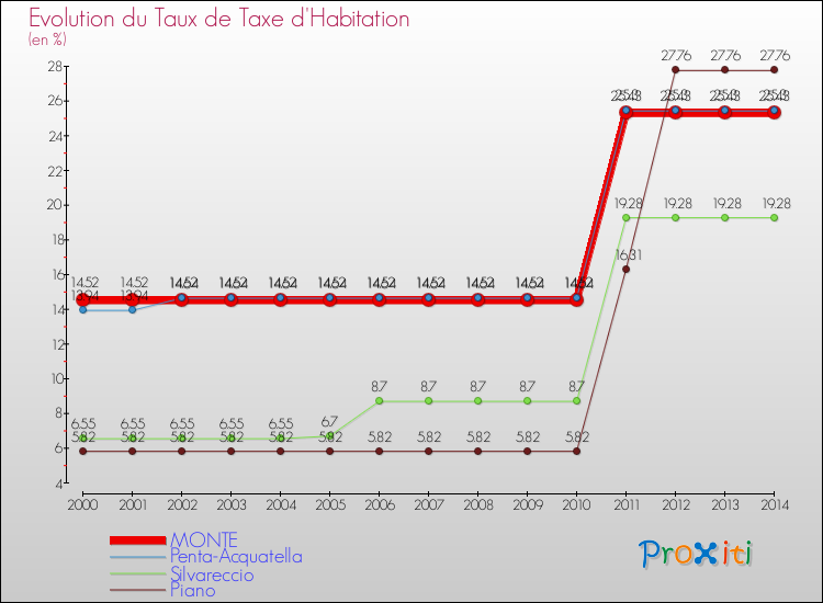Evolution du taux de la taxe d'habitation pour MONTE et les communes proches de 2000 à 2014 Comparaison des taux de la taxe d'habitation pour MONTE et les communes voisines de 2000 à 2014