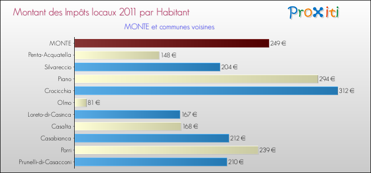 Montant des impôts locaux par Habitant pour MONTE et les communes proches Comparaison des impôts locaux par habitant pour MONTE et les communes voisines