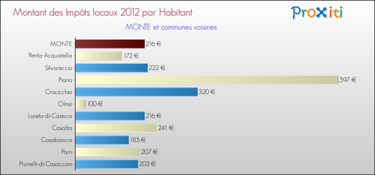 Montant des impôts locaux par Habitant pour MONTE et les communes proches Comparaison des impôts locaux par habitant pour MONTE et les communes voisines