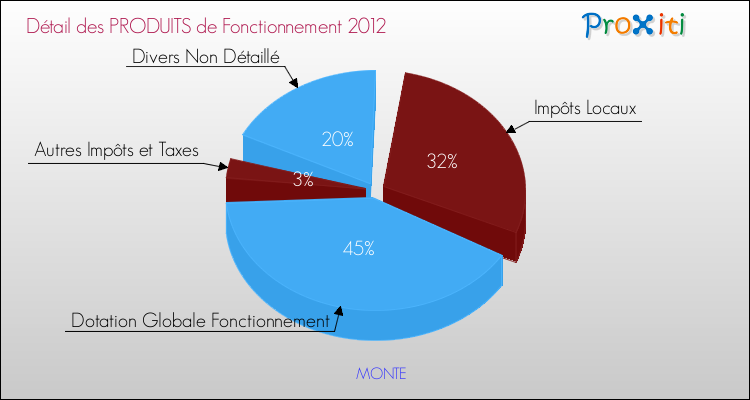 Décomposition du Budget de Fonctionnement 2012 de la commune de MONTE Budget de Fonctionnement 2012 pour la commune de MONTE