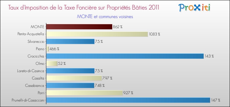 Taux d'imposition de la taxe foncière sur le bati 2011 pour MONTE et les communes proches Comparaison des taux d'imposition de la taxe foncière sur le bati 2011 pour MONTE et les communes voisines