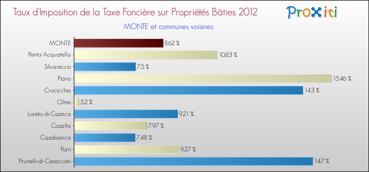 Taux d'imposition de la taxe foncière sur le bati 2012 pour MONTE et les communes proches Comparaison des taux d'imposition de la taxe foncière sur le bati 2012 pour MONTE et les communes voisines