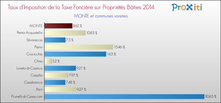 Taux d'imposition de la taxe foncière sur le bati 2014 pour MONTE et les communes proches Comparaison des taux d'imposition de la taxe foncière sur le bati 2014 pour MONTE et les communes voisines